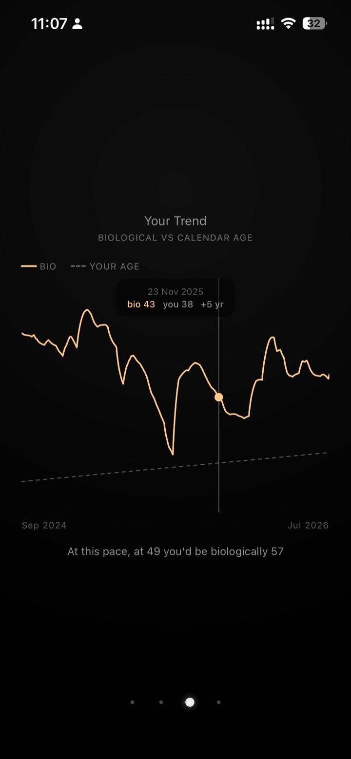 Biological age trend over time